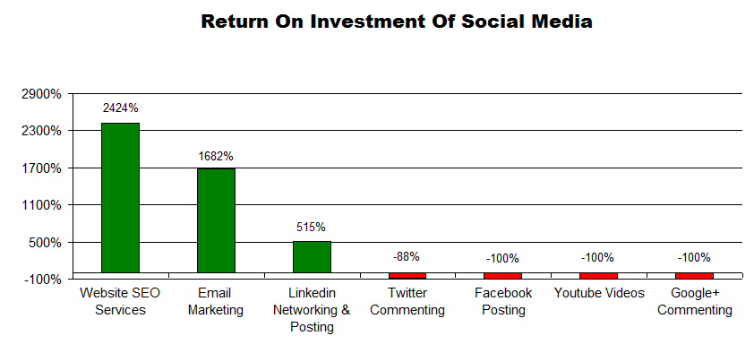 Social Media Return On Investment
